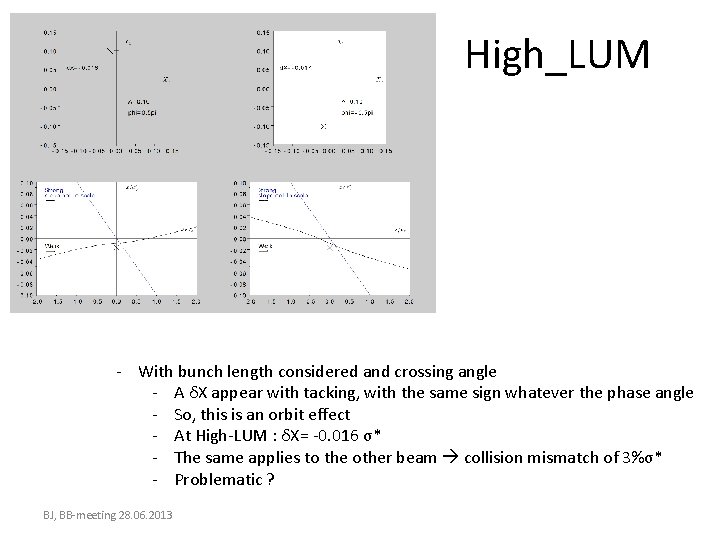 High_LUM - With bunch length considered and crossing angle - A δX appear with