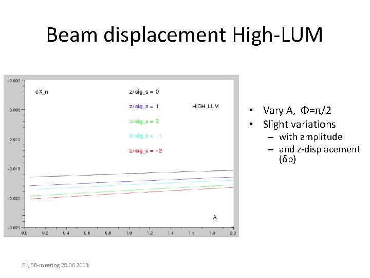 Beam displacement High-LUM • Vary A, Φ=π/2 • Slight variations – with amplitude –