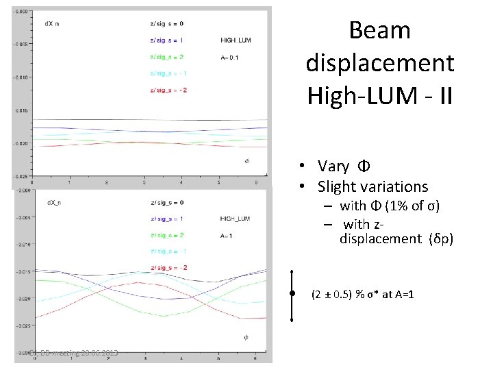 Beam displacement High-LUM - II • Vary Φ • Slight variations – with Φ