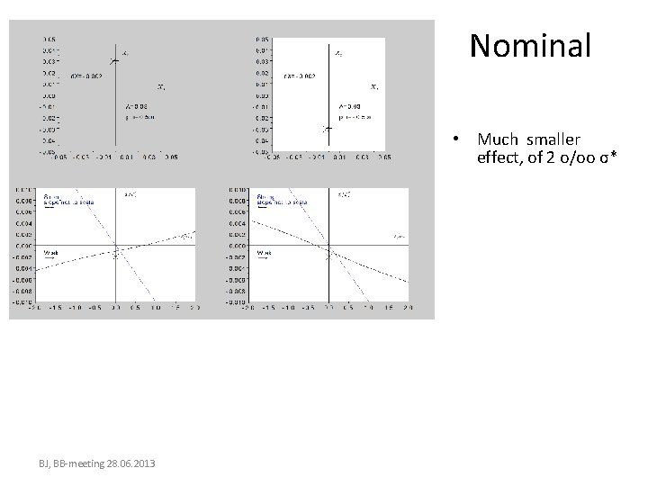 Nominal • Much smaller effect, of 2 o/oo σ* BJ, BB-meeting 28. 06. 2013