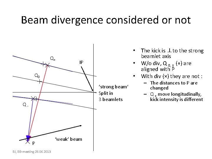 Beam divergence considered or not Q+ • The kick is ⊥to the strong beamlet