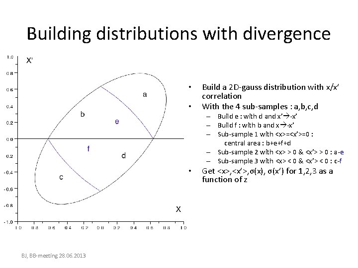 Building distributions with divergence • • Build a 2 D-gauss distribution with x/x’ correlation