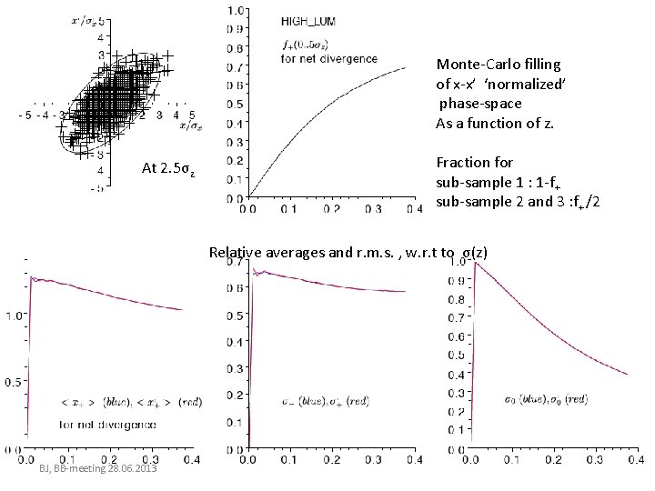 Monte-Carlo filling of x-x’ ‘normalized’ phase-space As a function of z. At 2. 5σz