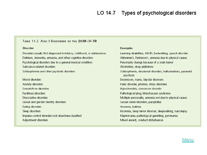 LO 14. 7 Types of psychological disorders Menu 