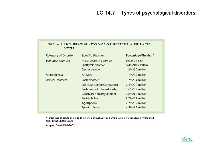 LO 14. 7 Types of psychological disorders Menu 