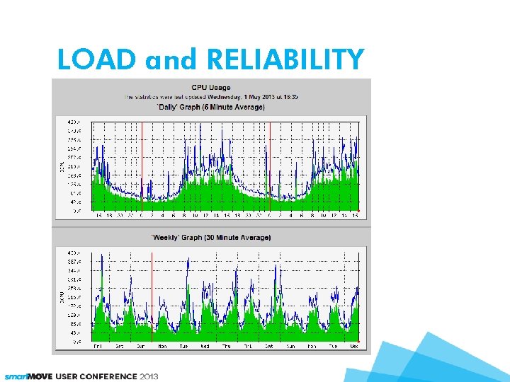 LOAD and RELIABILITY 