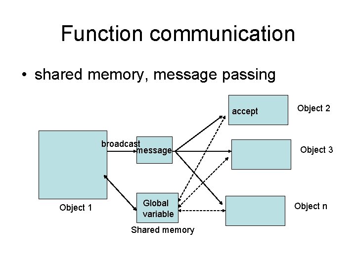 Function communication • shared memory, message passing accept broadcast message Object 1 Global variable Function communication • shared memory, message passing accept broadcast message Object 1 Global variable