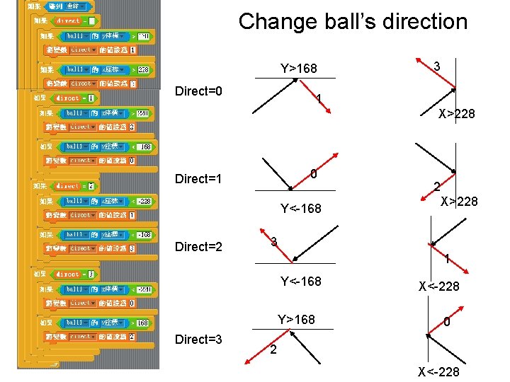 Change ball’s direction Y>168 Direct=0 3 1 X>228 0 Direct=1 Y<-168 Direct=2 X>228 3 Change ball’s direction Y>168 Direct=0 3 1 X>228 0 Direct=1 Y<-168 Direct=2 X>228 3