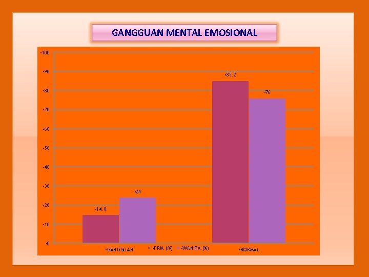 GANGGUAN MENTAL EMOSIONAL • 100 • 90 • 85. 2 • 80 • 76