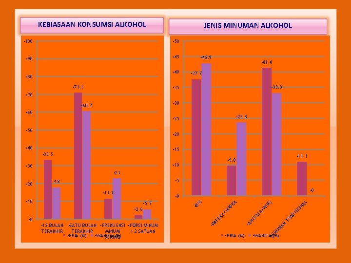 KEBIASAAN KONSUMSI ALKOHOL JENIS MINUMAN ALKOHOL • 100 • 50 • 90 • 45