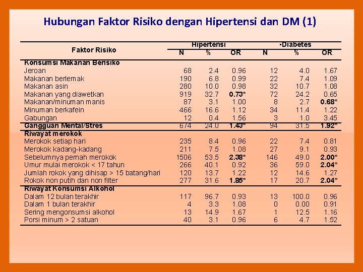 Hubungan Faktor Risiko dengan Hipertensi dan DM (1) Faktor Risiko Konsumsi Makanan Berisiko Jeroan