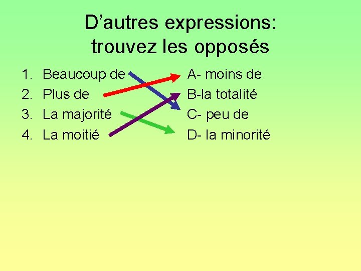 D’autres expressions: trouvez les opposés 1. 2. 3. 4. Beaucoup de Plus de La