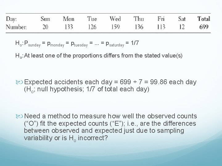Ho: Psunday = pmonday = ptuesday =. . . = psaturday = 1/7 Ha: