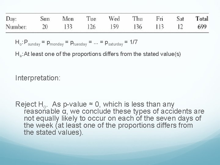 Ho: Psunday = pmonday = ptuesday =. . . = psaturday = 1/7 Ha: