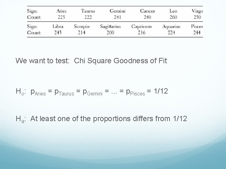 We want to test: Chi Square Goodness of Fit Ho: p. Aries = p.
