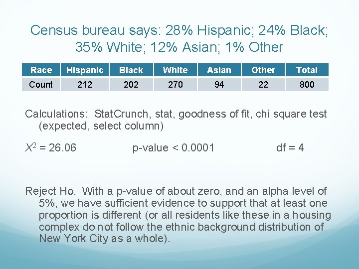 Census bureau says: 28% Hispanic; 24% Black; 35% White; 12% Asian; 1% Other Race