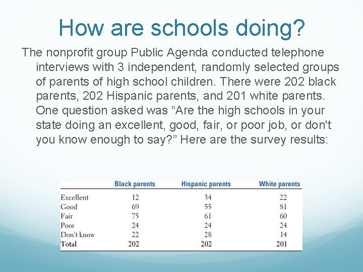 How are schools doing? The nonprofit group Public Agenda conducted telephone interviews with 3