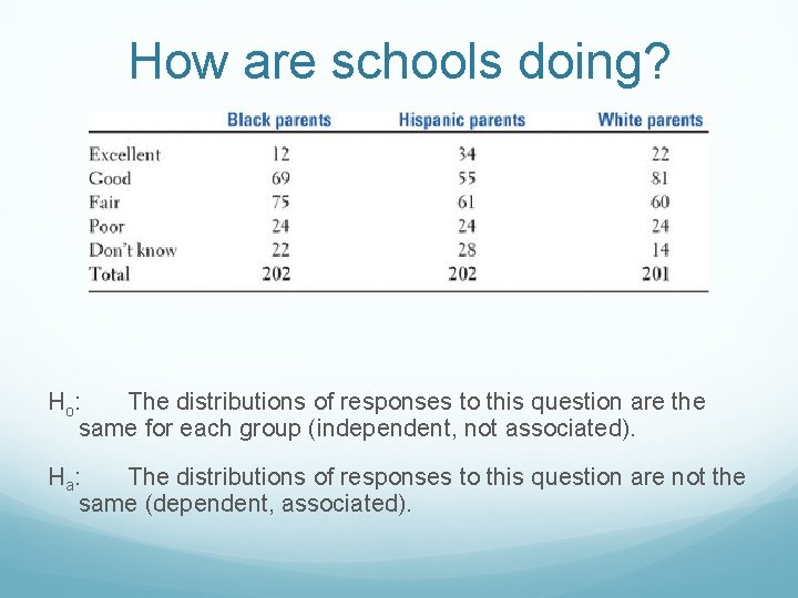 How are schools doing? H o: The distributions of responses to this question are