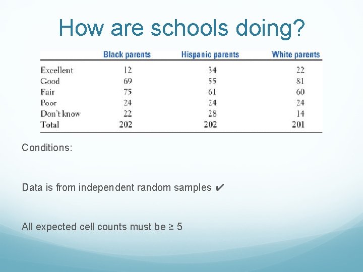 How are schools doing? Conditions: Data is from independent random samples ✔ All expected