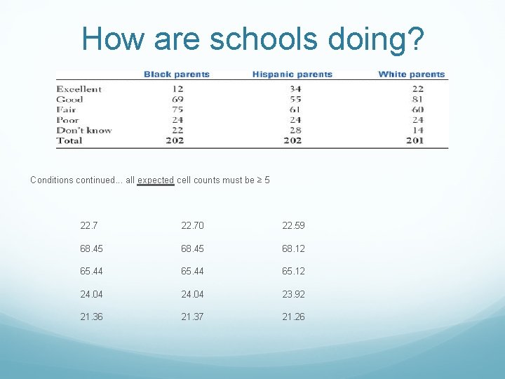 How are schools doing? Conditions continued. . . all expected cell counts must be