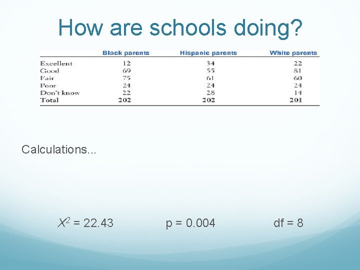 How are schools doing? Calculations. . . X 2 = 22. 43 p =