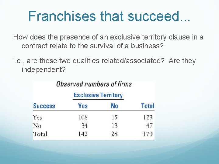 Franchises that succeed. . . How does the presence of an exclusive territory clause