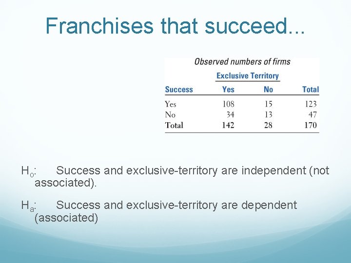 Franchises that succeed. . . H o: Success and exclusive-territory are independent (not associated).