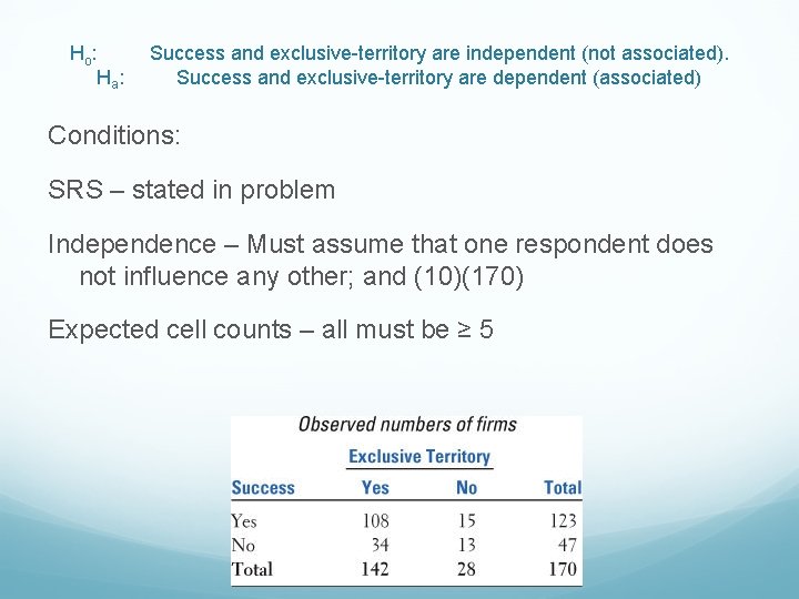Ho : Ha : Success and exclusive-territory are independent (not associated). Success and exclusive-territory