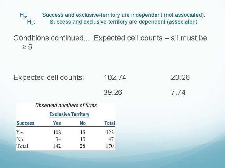 Ho : Ha : Success and exclusive-territory are independent (not associated). Success and exclusive-territory