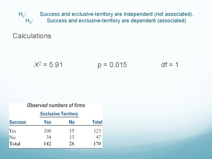 Ho : Ha : Success and exclusive-territory are independent (not associated). Success and exclusive-territory