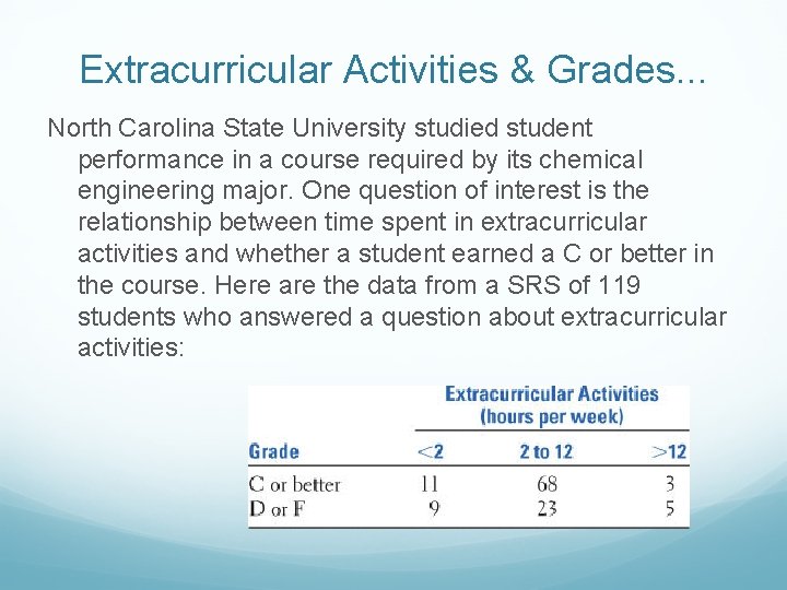 Extracurricular Activities & Grades. . . North Carolina State University studied student performance in