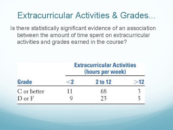 Extracurricular Activities & Grades. . . Is there statistically significant evidence of an association