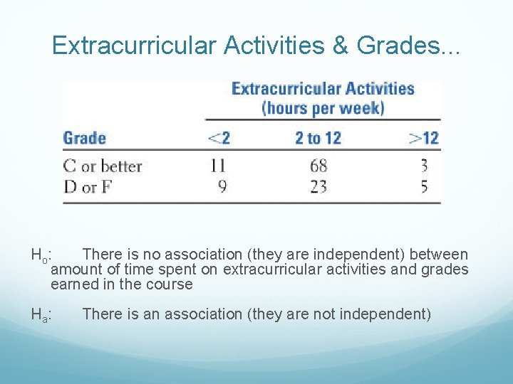 Extracurricular Activities & Grades. . . H o: There is no association (they are
