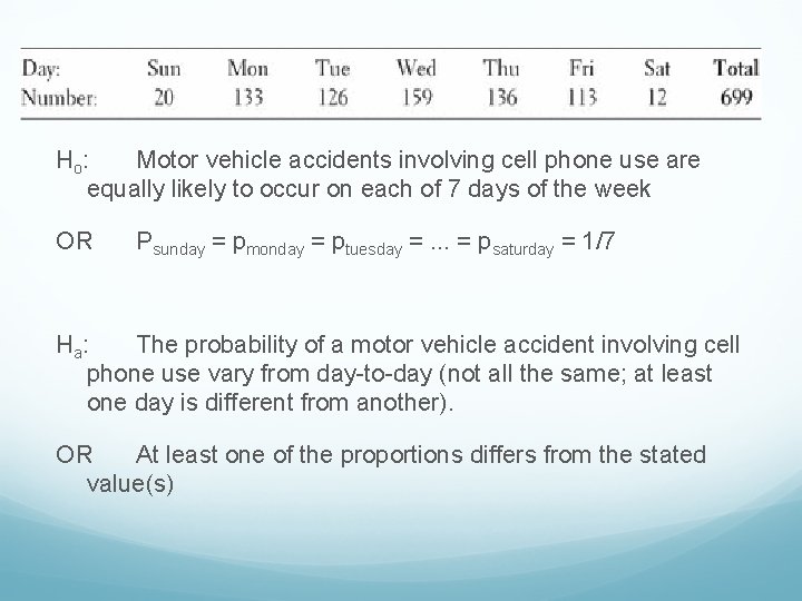 H o: Motor vehicle accidents involving cell phone use are equally likely to occur
