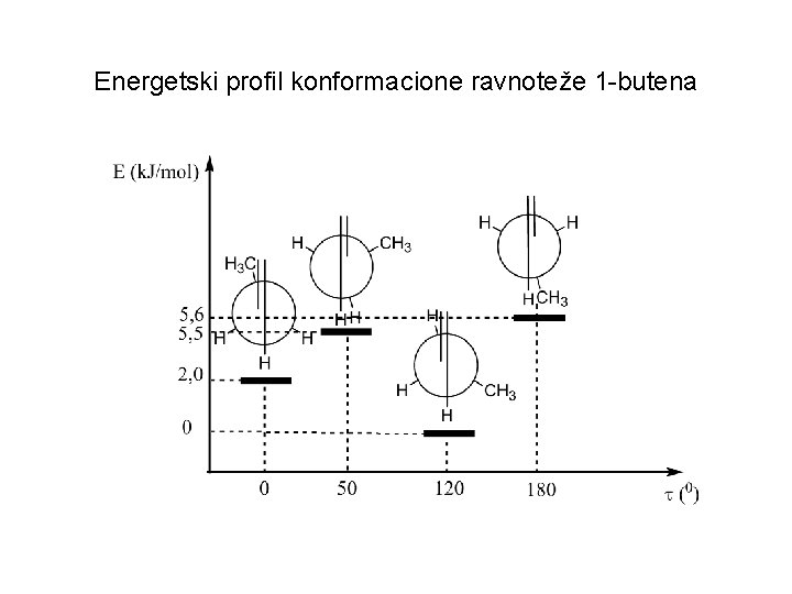 Energetski profil konformacione ravnoteže 1 -butena 