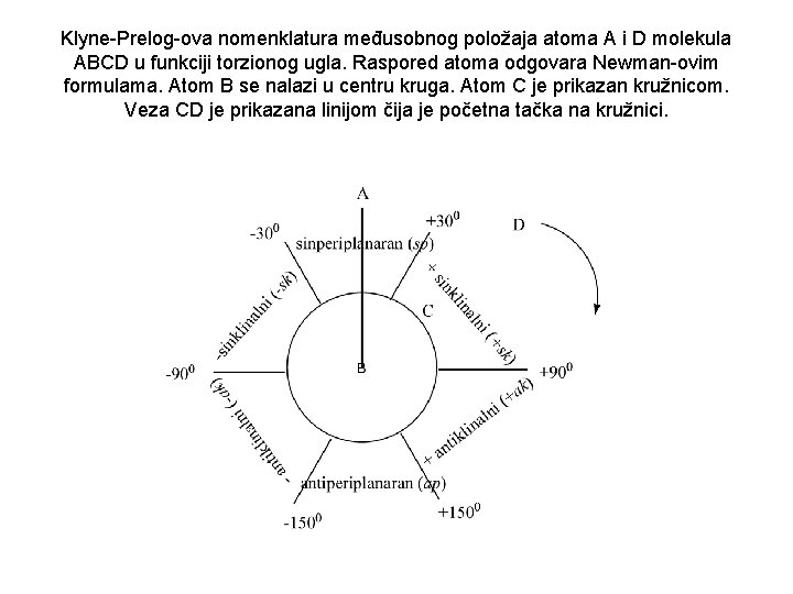 Klyne-Prelog-ova nomenklatura međusobnog položaja atoma A i D molekula ABCD u funkciji torzionog ugla.