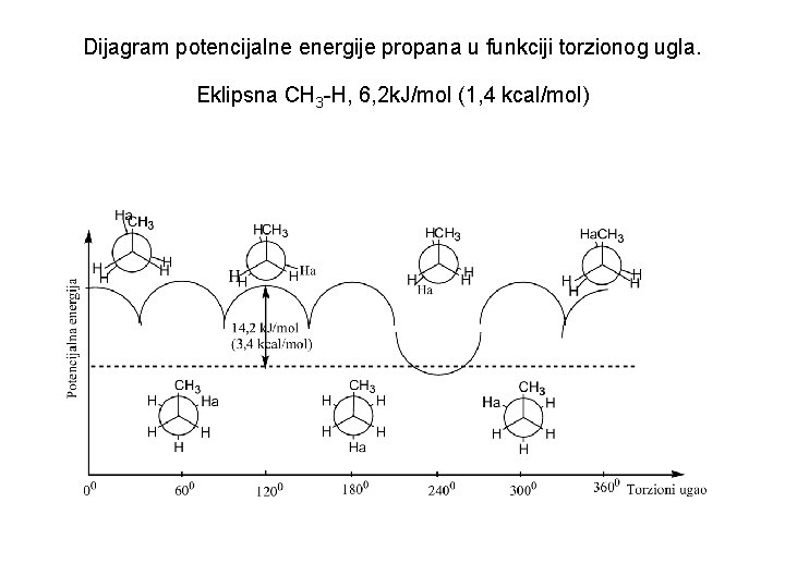 Dijagram potencijalne energije propana u funkciji torzionog ugla. Eklipsna CH 3 -H, 6, 2