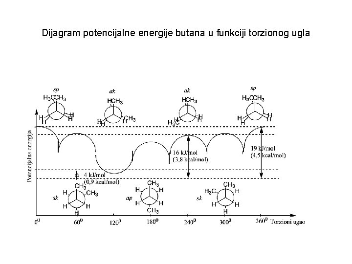 Dijagram potencijalne energije butana u funkciji torzionog ugla 