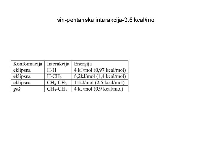 sin-pentanska interakcija-3. 6 kcal/mol 