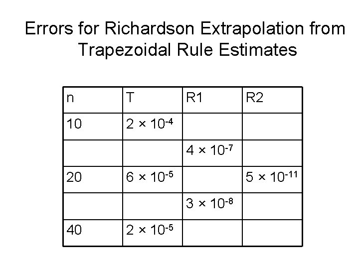 Errors for Richardson Extrapolation from Trapezoidal Rule Estimates n T 10 2 × 10