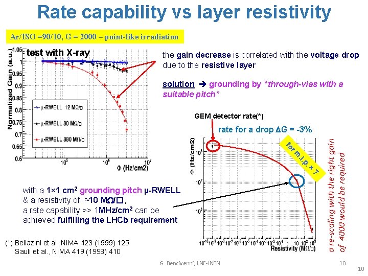 Rate capability vs layer resistivity Ar/ISO =90/10, G = 2000 – point-like irradiation test