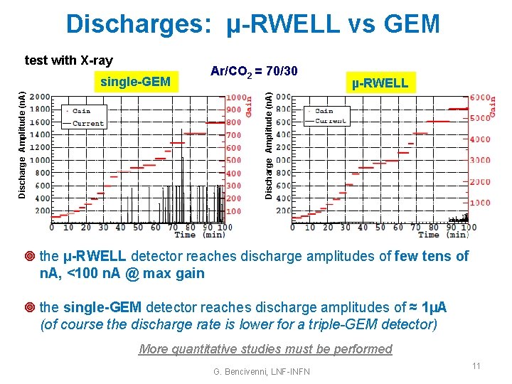 Discharges: µ-RWELL vs GEM test with X-ray µ-RWELL Discharge Amplitude (n. A) single-GEM Ar/CO