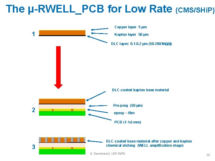 The µ-RWELL_PCB for Low Rate (CMS/SHi. P) Copper layer 5 µm 1 Kapton layer
