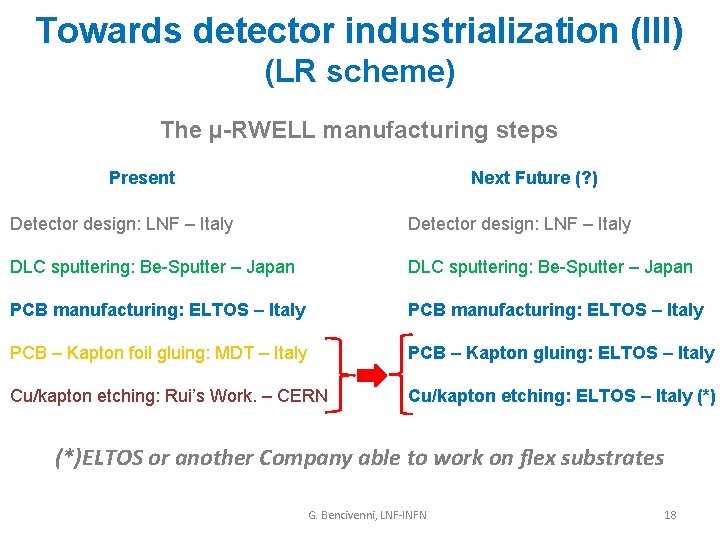 Towards detector industrialization (III) (LR scheme) The µ-RWELL manufacturing steps Present Next Future (?