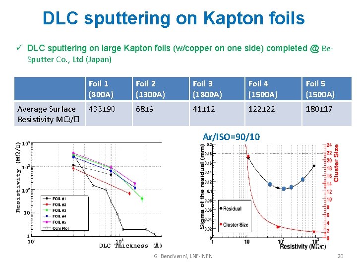 DLC sputtering on Kapton foils ü DLC sputtering on large Kapton foils (w/copper on