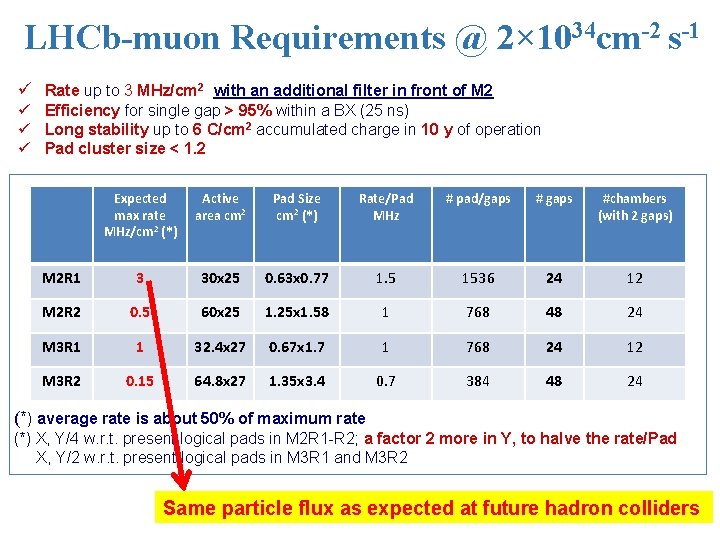 LHCb-muon Requirements @ 2× 1034 cm-2 s-1 ü Rate up to 3 MHz/cm 2