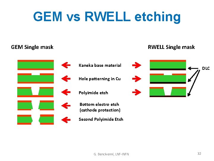 GEM vs RWELL etching GEM Single mask RWELL Single mask Kaneka base material DLC