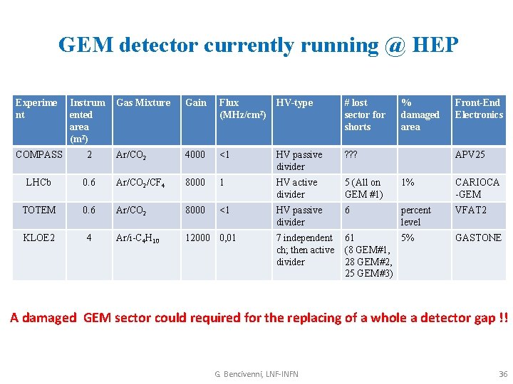 GEM detector currently running @ HEP Experime nt Instrum ented area (m 2) Gas