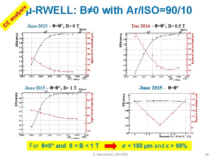 µ-RWELL: B≠ 0 with Ar/ISO=90/10 s i s y CC a l na June