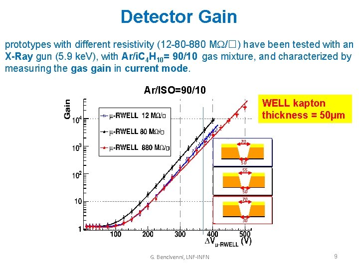 Detector Gain prototypes with different resistivity (12 -80 -880 M /☐) have been tested